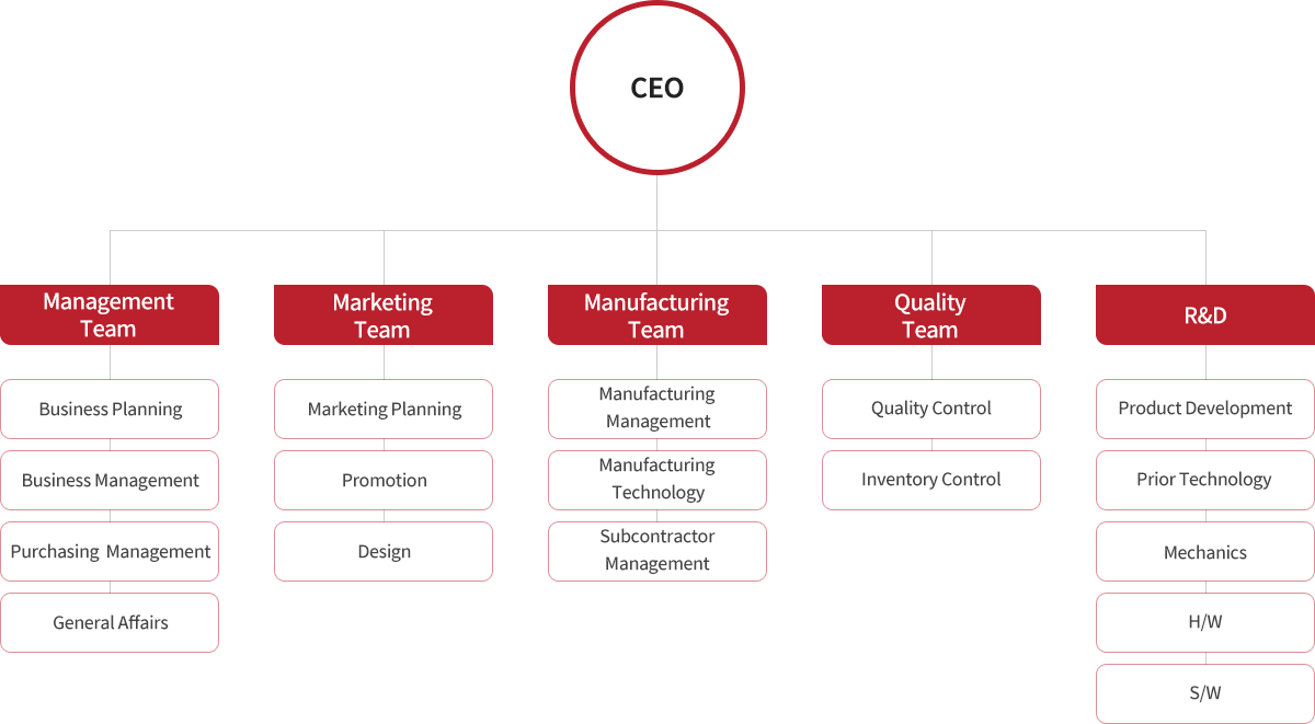 organization chart