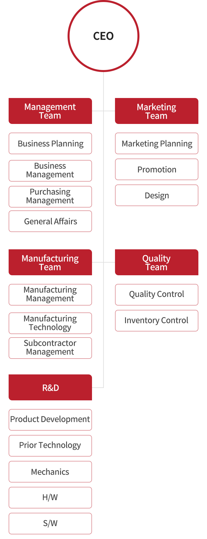 organization chart