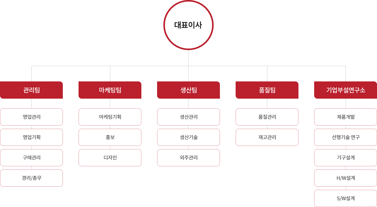 조직도